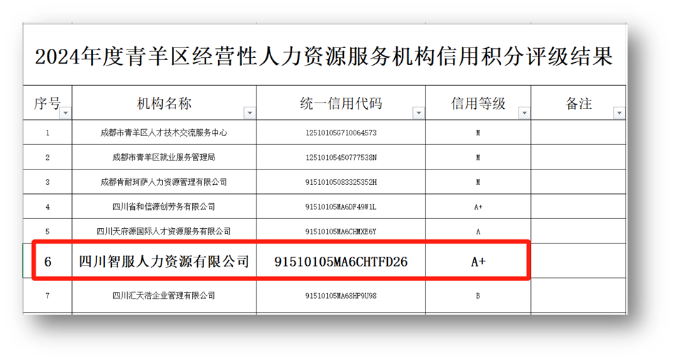 卓联智汇科技四川公司荣获2024年度成都市青羊区人力资源服务机构最高信用评级A+级