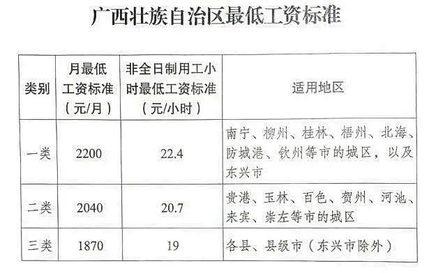 广西调整全区最低工资标准，7月1日起执行